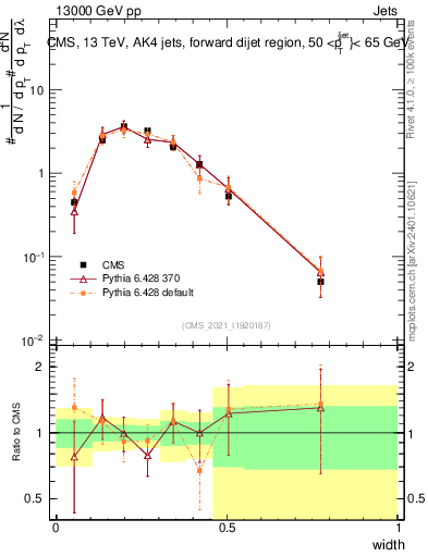Plot of j.width in 13000 GeV pp collisions