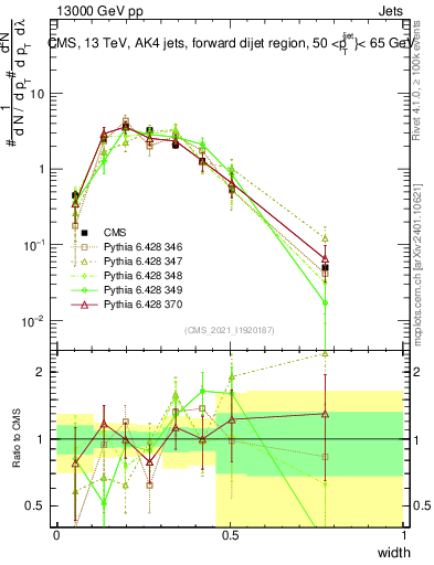 Plot of j.width in 13000 GeV pp collisions