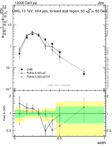 Plot of j.width in 13000 GeV pp collisions