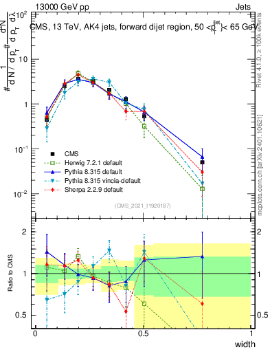 Plot of j.width in 13000 GeV pp collisions