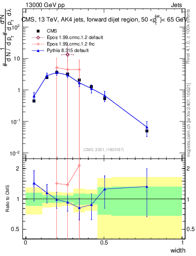 Plot of j.width in 13000 GeV pp collisions