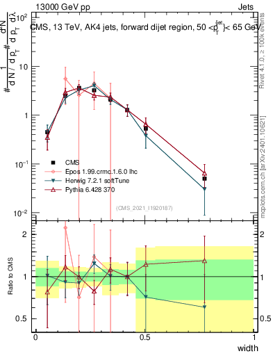 Plot of j.width in 13000 GeV pp collisions
