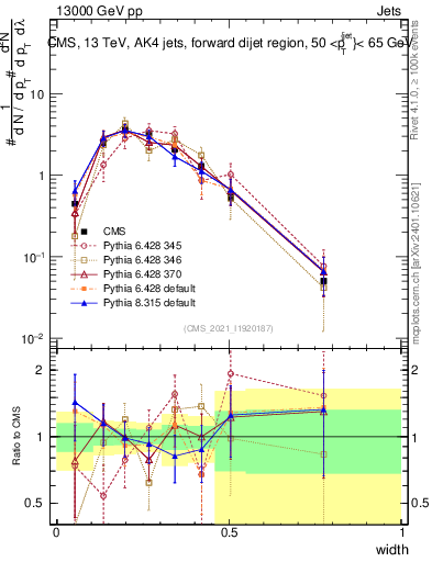 Plot of j.width in 13000 GeV pp collisions