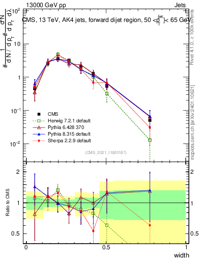 Plot of j.width in 13000 GeV pp collisions