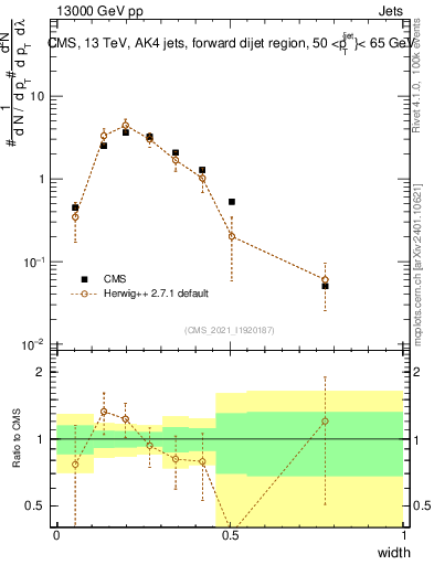 Plot of j.width in 13000 GeV pp collisions