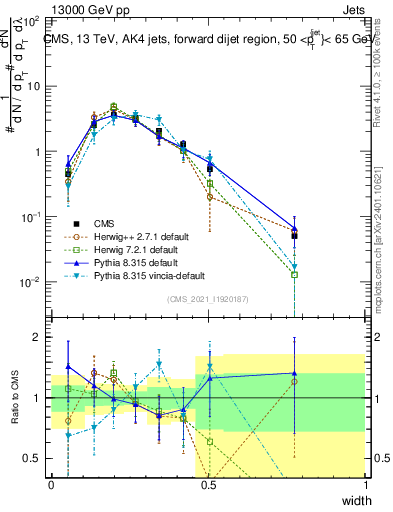 Plot of j.width in 13000 GeV pp collisions