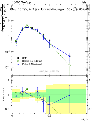 Plot of j.width in 13000 GeV pp collisions