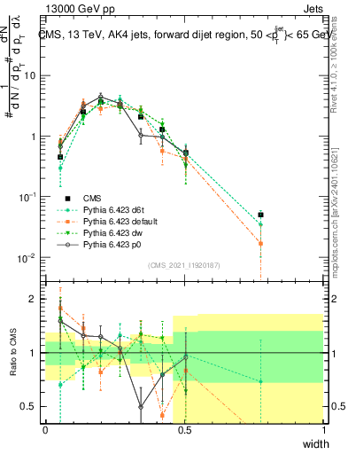 Plot of j.width in 13000 GeV pp collisions