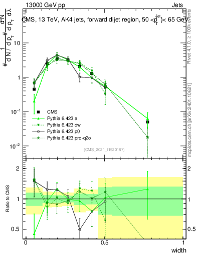 Plot of j.width in 13000 GeV pp collisions
