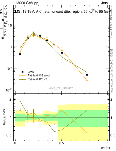 Plot of j.width in 13000 GeV pp collisions