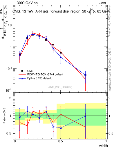 Plot of j.width in 13000 GeV pp collisions