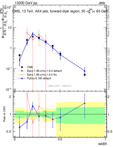 Plot of j.width in 13000 GeV pp collisions