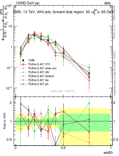 Plot of j.width in 13000 GeV pp collisions