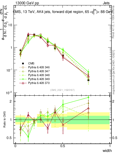 Plot of j.width in 13000 GeV pp collisions