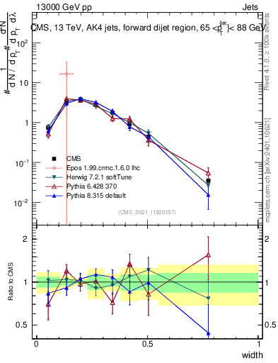 Plot of j.width in 13000 GeV pp collisions