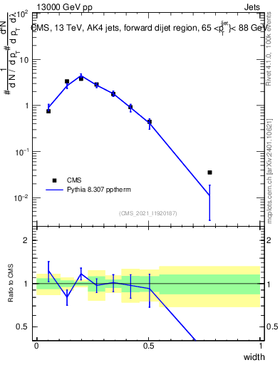 Plot of j.width in 13000 GeV pp collisions