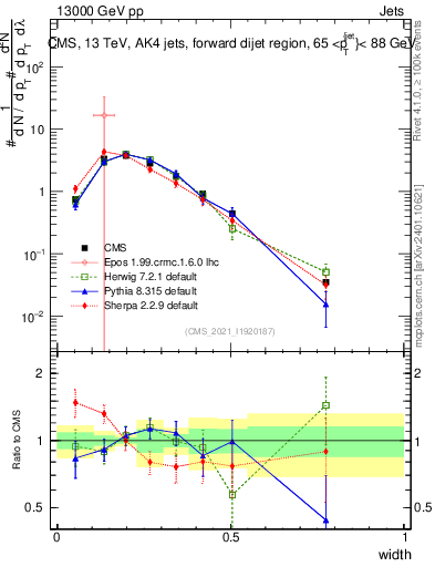 Plot of j.width in 13000 GeV pp collisions