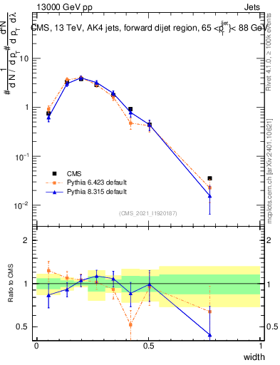 Plot of j.width in 13000 GeV pp collisions