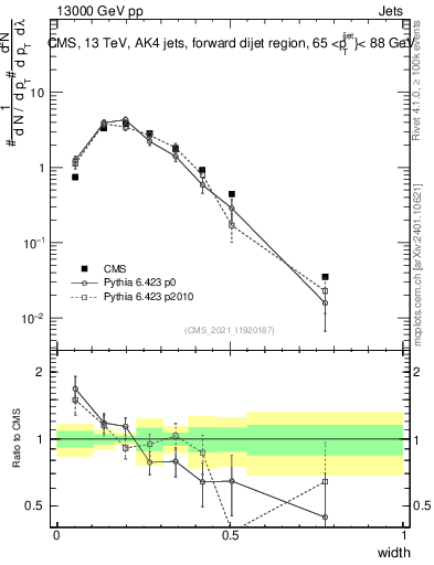 Plot of j.width in 13000 GeV pp collisions