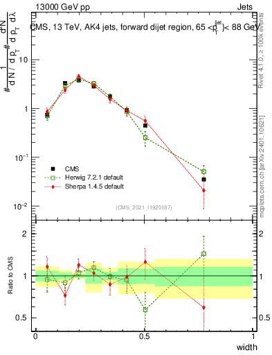 Plot of j.width in 13000 GeV pp collisions
