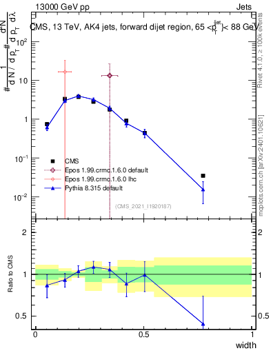 Plot of j.width in 13000 GeV pp collisions