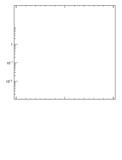Plot of j.width in 13000 GeV pp collisions