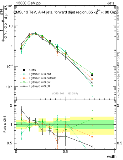 Plot of j.width in 13000 GeV pp collisions