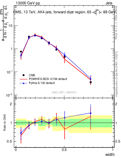 Plot of j.width in 13000 GeV pp collisions