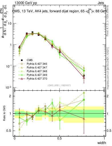 Plot of j.width in 13000 GeV pp collisions