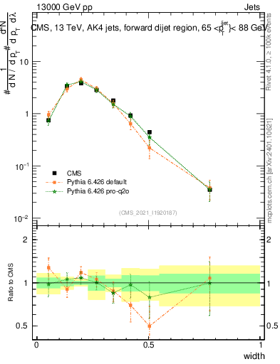 Plot of j.width in 13000 GeV pp collisions