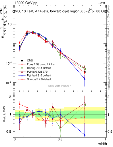 Plot of j.width in 13000 GeV pp collisions