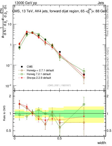 Plot of j.width in 13000 GeV pp collisions