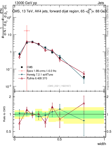 Plot of j.width in 13000 GeV pp collisions