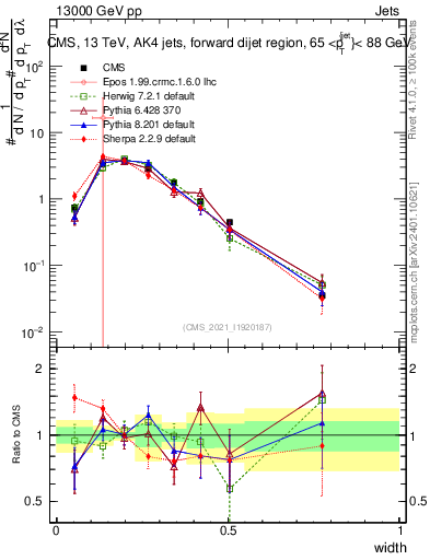 Plot of j.width in 13000 GeV pp collisions