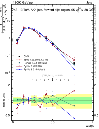 Plot of j.width in 13000 GeV pp collisions