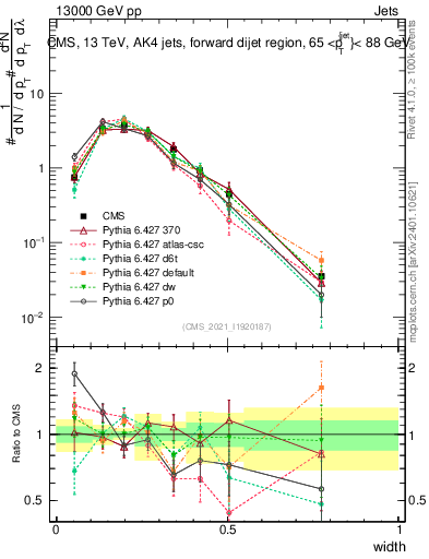 Plot of j.width in 13000 GeV pp collisions