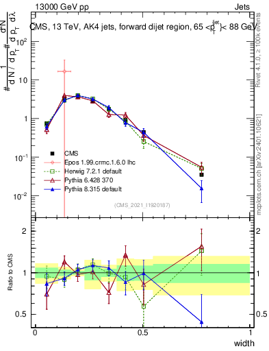 Plot of j.width in 13000 GeV pp collisions