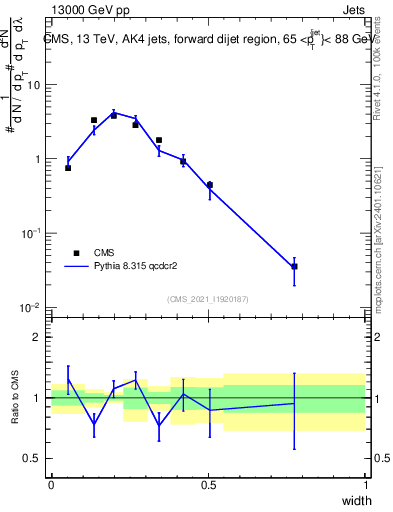 Plot of j.width in 13000 GeV pp collisions