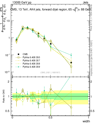 Plot of j.width in 13000 GeV pp collisions