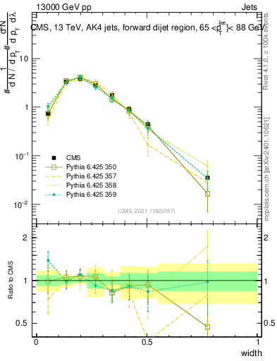 Plot of j.width in 13000 GeV pp collisions