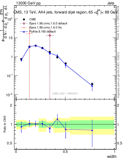 Plot of j.width in 13000 GeV pp collisions