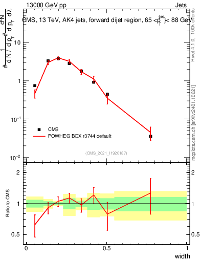 Plot of j.width in 13000 GeV pp collisions