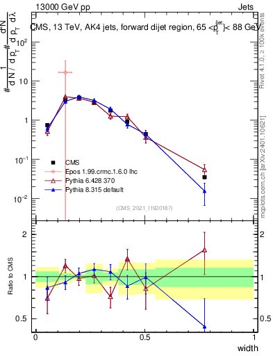 Plot of j.width in 13000 GeV pp collisions