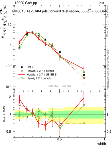 Plot of j.width in 13000 GeV pp collisions
