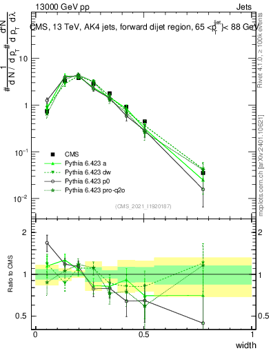 Plot of j.width in 13000 GeV pp collisions