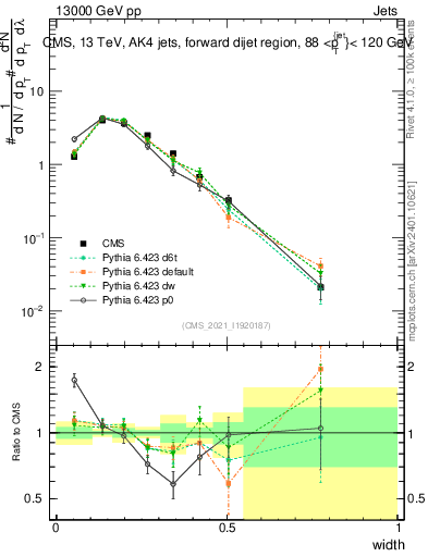 Plot of j.width in 13000 GeV pp collisions