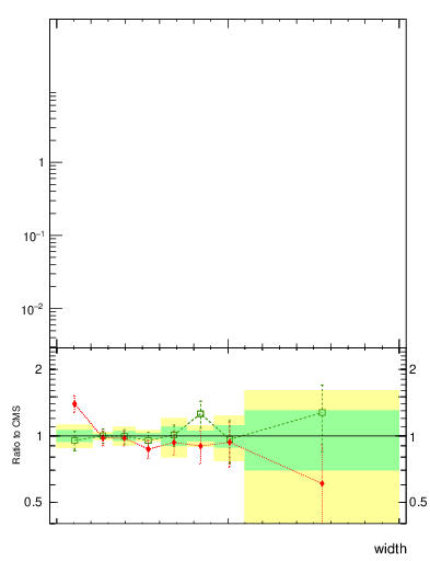 Plot of j.width in 13000 GeV pp collisions