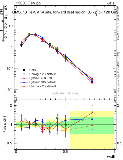 Plot of j.width in 13000 GeV pp collisions