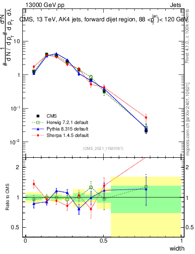 Plot of j.width in 13000 GeV pp collisions