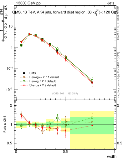Plot of j.width in 13000 GeV pp collisions